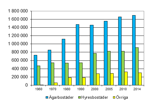 Figur 4. Bostder efter uppltelseform 1960–2014