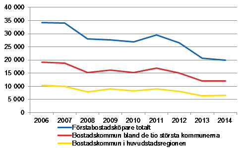 Figur 5. Kpare av frsta bostad efter bostadskommun 2006–2014, personer