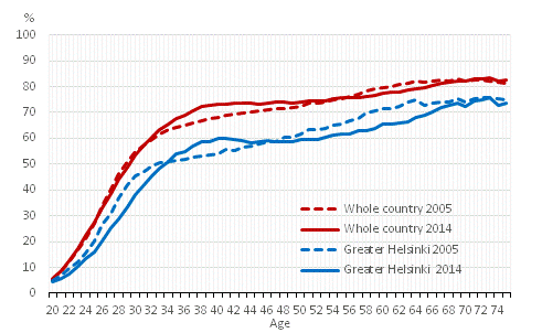 Share of persons living independently in an owner-occupied dwelling in the age group by age and by area in 2005 and 2014, %