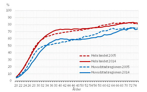 Andelen sjlvstndigt boende personer i garbostder av ldersklassen efter lder och omrde under ren 2005 och 2014, %