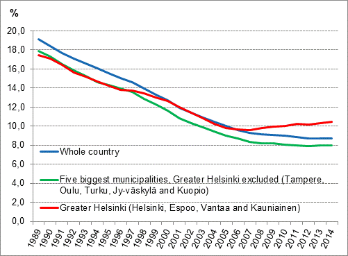 Share of household-dwelling units living in overcrowded dwellings in all household-dwelling units , %