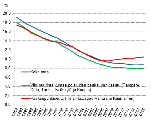 Ahtaasti asuvien asuntokuntien osuus kaikista asuntokunnista, %