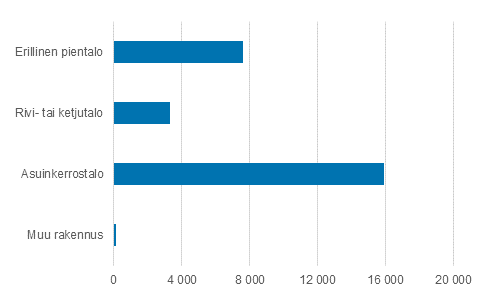 Kuvio 1. Vuonna 2015 valmistuneet asunnot talotyypin mukaan, lkm 