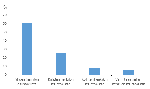 Kuvio 3. Asuntokuntarakenne vuokra-asunnoissa, osuus (%) vuokra-asunnossa asuvista asuntokunnista asuntokunnan koon mukaan 2015