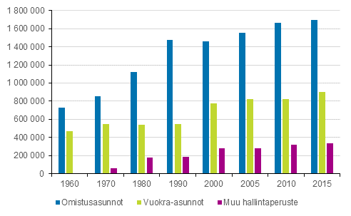 Kuvio 4. Asunnot hallintaperusteen mukaan 1960–2015