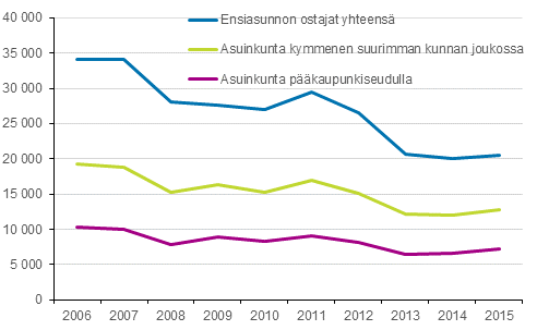 Kuvio 5. Ensiasunnon ostajat asuinkunnan mukaan 2006–2015, henkilit 