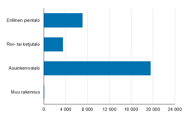 Kuvio 1. Vuonna 2016 valmistuneet asunnot talotyypin mukaan, lkm 