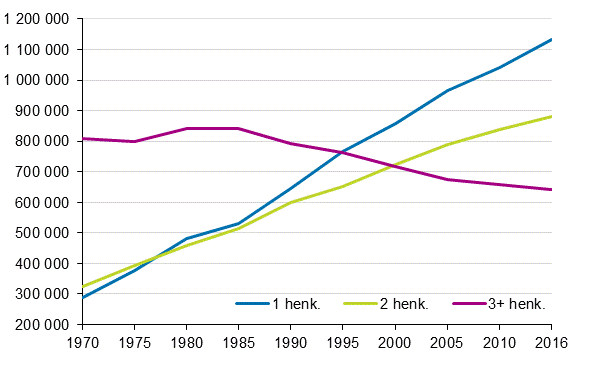 Kuvio 2. Asuntokunnat koon mukaan 1970–2016, lkm