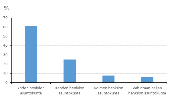 Kuvio 3. Vuokra-asunnot asuntokunnan henkilluvun mukaan 2016, %