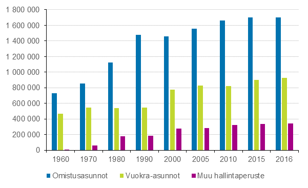 Kuvio 4. Asunnot hallintaperusteen mukaan 1960–2016