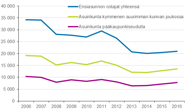 Kuvio 5. Ensiasunnon ostajat asuinkunnan mukaan 2006–2016, henkilit 