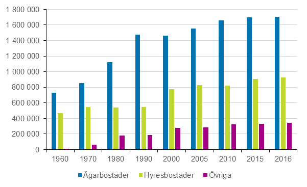 Figur 4. Bostder efter uppltelseform 1960–2016