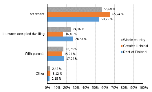 Housing based on tenure status: 20 to 29 year old in 2016