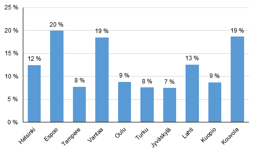 Those aged 20 to 29 living with their parents in 2016 ( 10 largest municipalities)