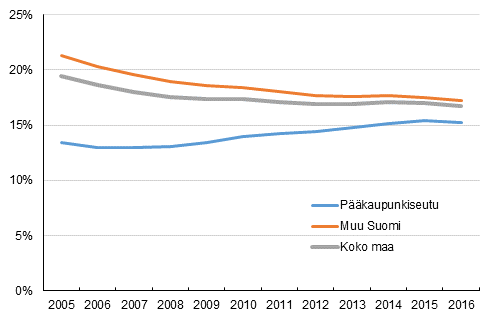 Vanhempiensa luona asuvat 20–29-vuotiaat 2005–2016