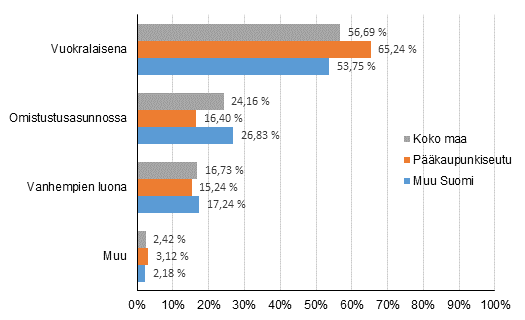 Asuminen hallintaperusteen mukaan: 20–29-vuotiaat 2016