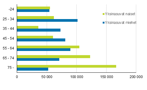 Yksinasuvien mr sukupuolen ja in mukaan 2016