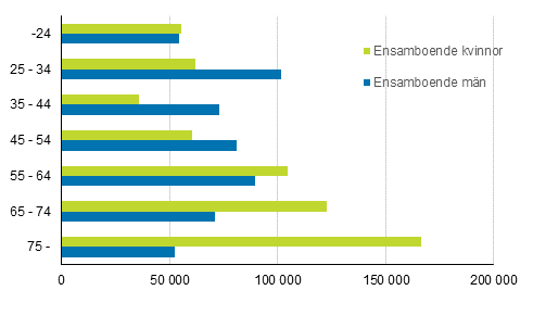 Antalet ensamboende efter kn ock lder r 2016