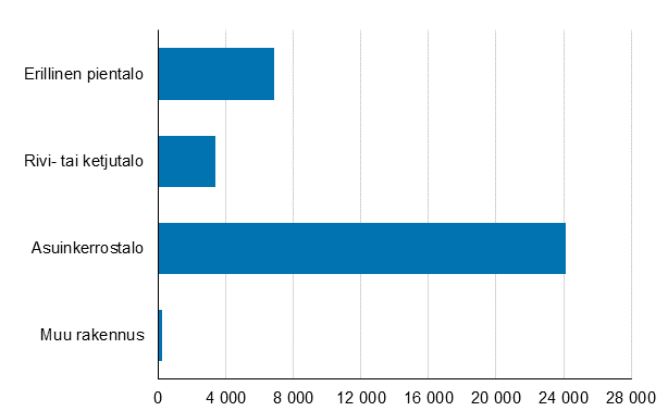 Kuvio 1. Vuonna 2017 valmistuneet asunnot talotyypin mukaan, lkm 