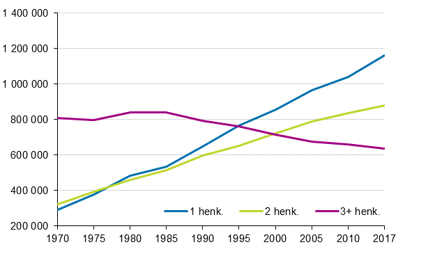 Kuvio 2. Asuntokunnat koon mukaan 1970–2017, lkm