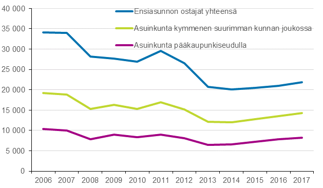 Kuvio 5. Ensiasunnon ostajat asuinkunnan mukaan 2006–2017, henkilit 