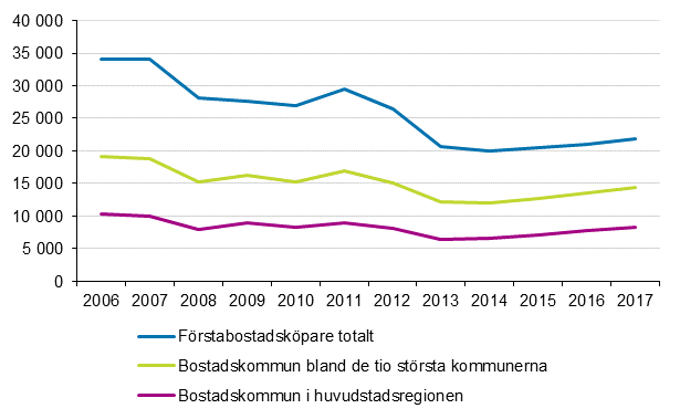 Figur 5. Kpare av frsta bostad efter bostadskommun 2006–2017, personer