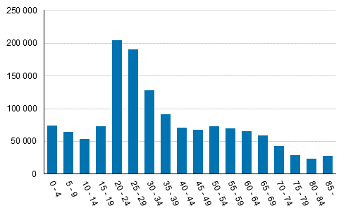 Population living in rented dwellings by age in 2017