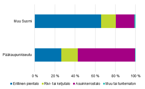 Lapsiperheiden asuminen talotyypeittin, pkaupunkiseutu ja muu Suomi 2017