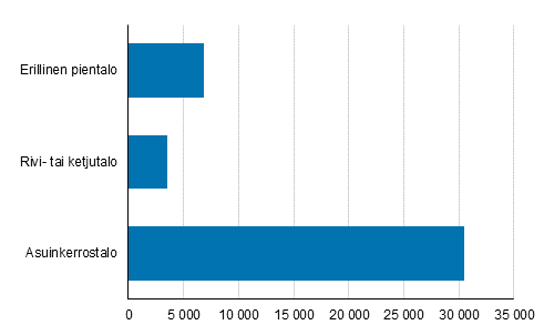 Kuvio 1. Vuonna 2018 valmistuneet asunnot talotyypin mukaan, lkm 