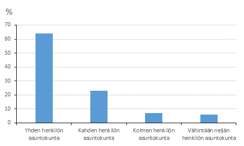 Kuvio 3. Vuokra-asunnot asuntokunnan henkilluvun mukaan 2018, %