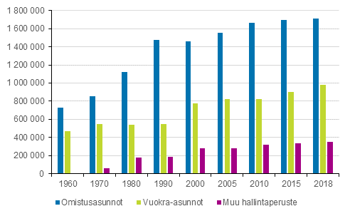 Kuvio 4. Asunnot hallintaperusteen mukaan 1960–2018