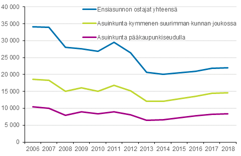 Kuvio 5. Ensiasunnon ostajat asuinkunnan mukaan 2006–2018, henkilit 