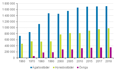 Figur 4. Bostder efter uppltelseform 1960–2018