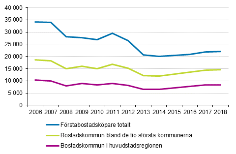 Figur 5. Kpare av frsta bostad efter bostadskommun 2006–2018, personer