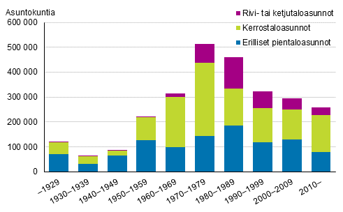 Asuntokunnat talotyypeittin asunnon valmistumisvuosikymmenen mukaan 2018