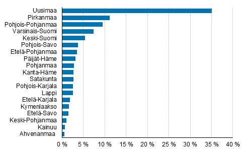 2000–luvulla valmistuneet asunnot maakunnittain 2018, %