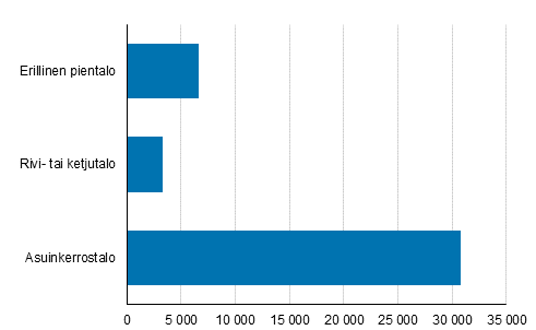 Kuvio 1. Vuonna 2019 valmistuneet asunnot talotyypin mukaan, lkm 