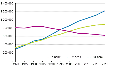 Kuvio 2. Asuntokunnat koon mukaan 1970–2019, lkm