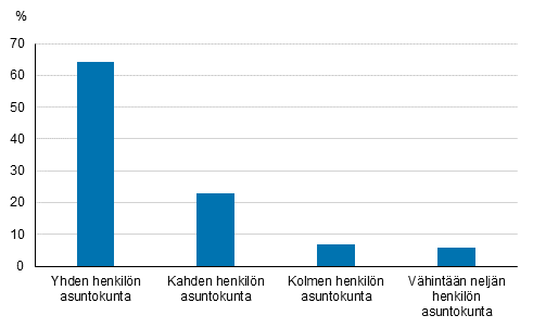 Kuvio 3. Vuokra-asunnot asuntokunnan henkilluvun mukaan 2019, %