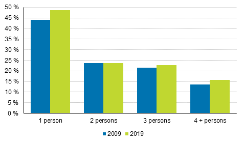 Share of household-dwelling units living in rented dwellings by number of persons in 2009 and 2019 (%)