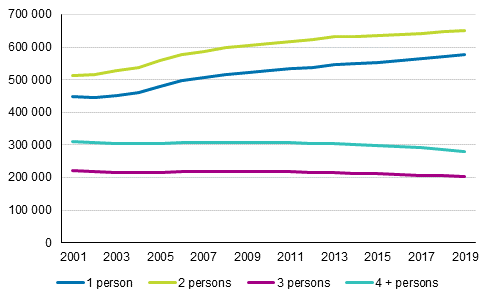 Number of household-dwelling units living in owner-occupied dwellings by number of persons in 2000 to 2019