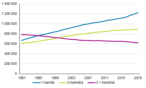 Asuntokunnat henkilluvun mukaan 1990–2019