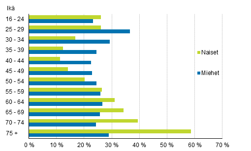 Yksinasuvien miesten ja naisten osuus ikluokasta 2019