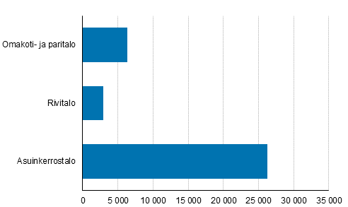 Kuvio 1. Vuonna 2020 valmistuneet asunnot talotyypin mukaan, lkm 