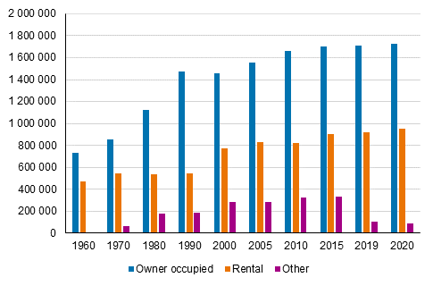 Figure 4. Dwellings by tenure status in 1960–2020.