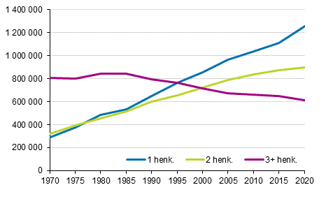 Kuvio 2. Asuntokunnat koon mukaan 1970–2020, lkm