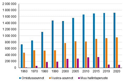 Kuvio 4. Asunnot hallintaperusteen mukaan 1960–2020