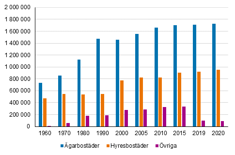 Figur 4. Bostder efter uppltelseform 1960–2020.