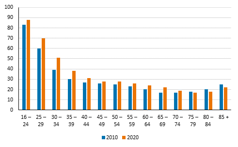 Vuokra-asunnossa asuvat asuntokunnat vanhimman henkiln in mukaan 2010 ja 2020, osuus saman ikryhmn asuntokunnista (%).