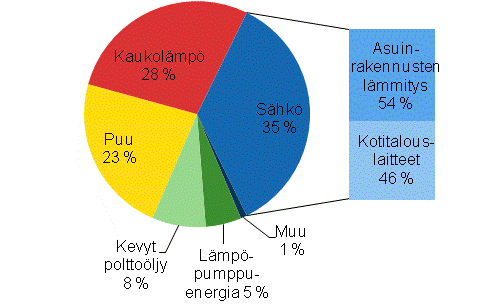 Liitekuvio 1. Asumisen energiankulutus energialhteittin vuonna 2011